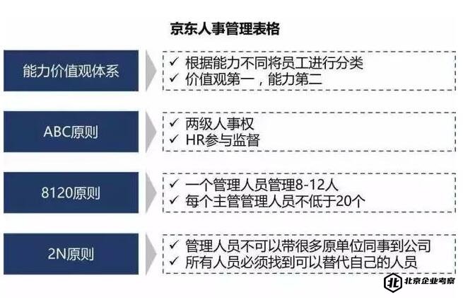 京东人事管理的四张表格