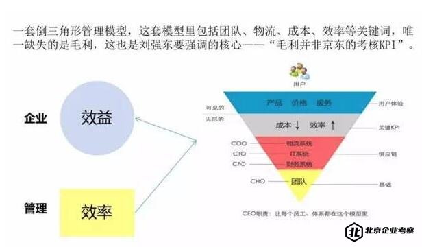 京东管理倒金三角