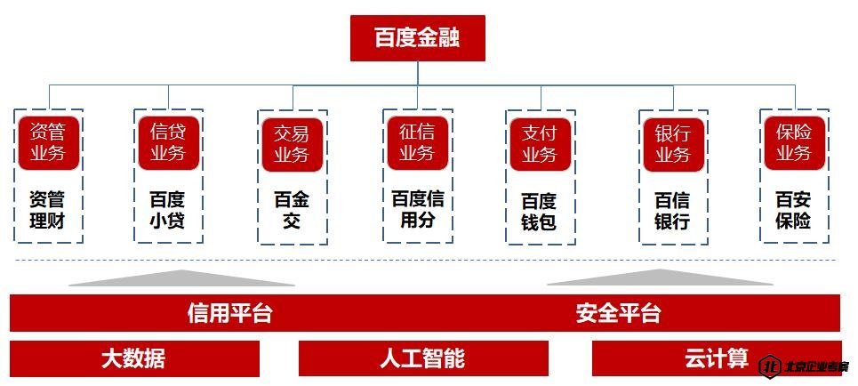 百度金融布局