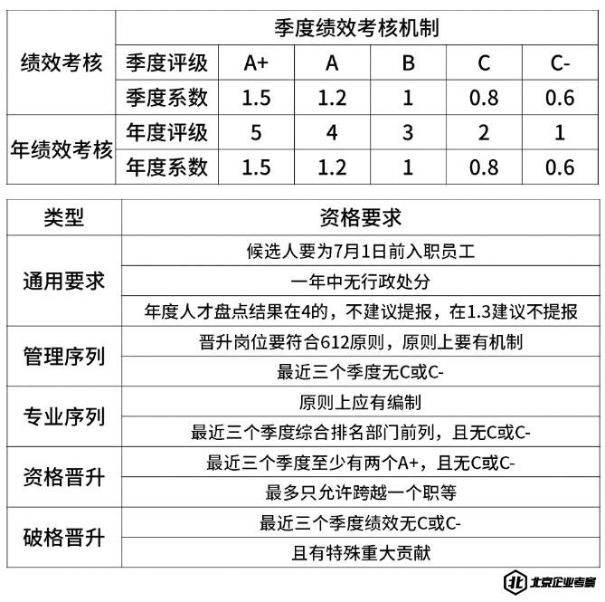 京东绩效考核与晋升