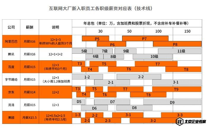 互联网大厂新入职员工各职级薪资对应表