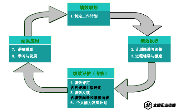 联想的绩效管理