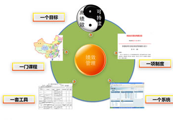 用友网络绩效管理的“5个1工程”