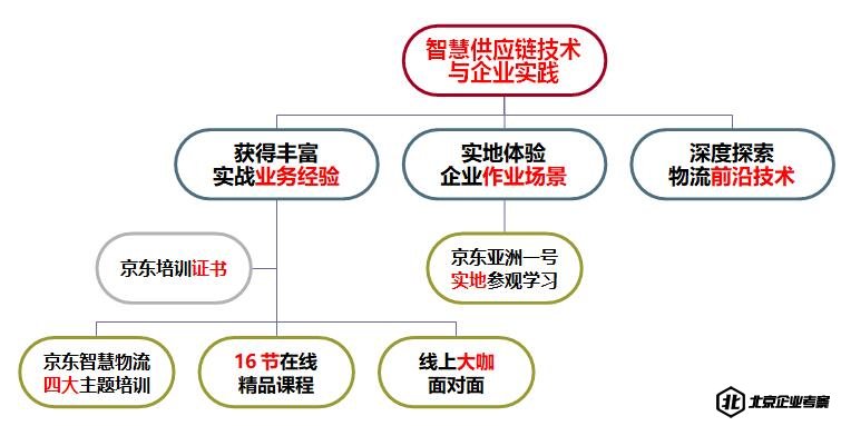 亚洲一号京东物流园参观