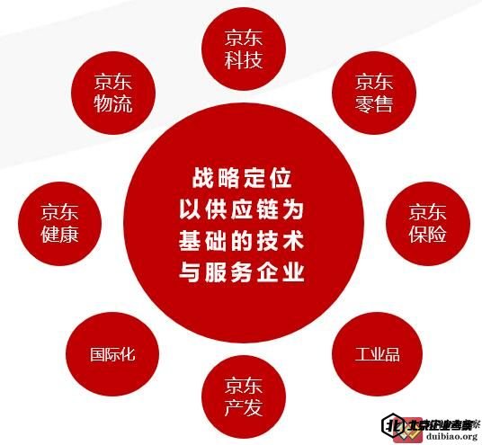 《京东战略规划与商业模式创新》