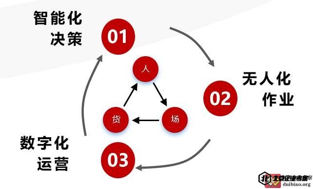 京东智慧物流实践与创新